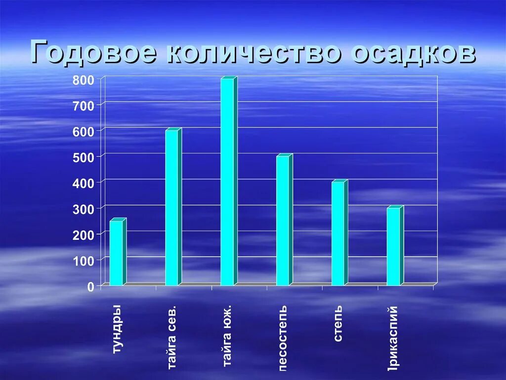 Годовое количество осадков составляет мм. Увеличение количества осадков. Годовое Кол во осадков. Годовое количество осадков мм. Количество осадков фото.