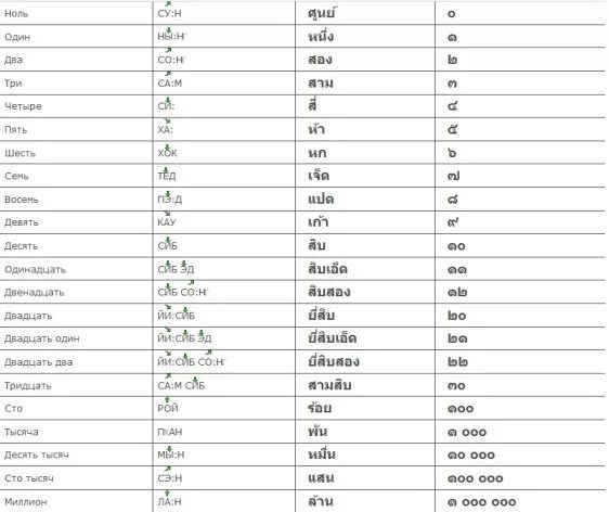 Tai перевод. Тайский счет до 100. Тайский счет с произношением. Тайские цифры от 1 до 10. Произношение цифр на тайском.