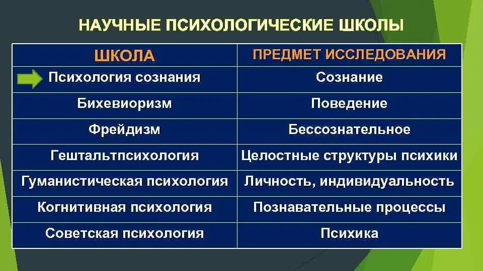 Направление школа психологии