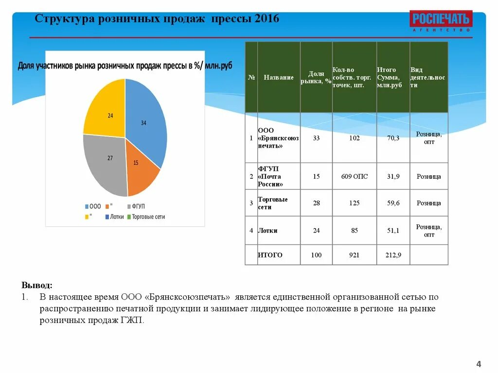 Структура продаж. Структура продаж