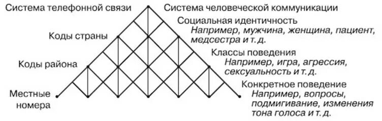 Уровни изменения личности. Система логических уровней г. Бейтсона.. Логические уровни обучения Бейтсон. Пирамида Дилтса. Укажите уровни научения Бейтсона..