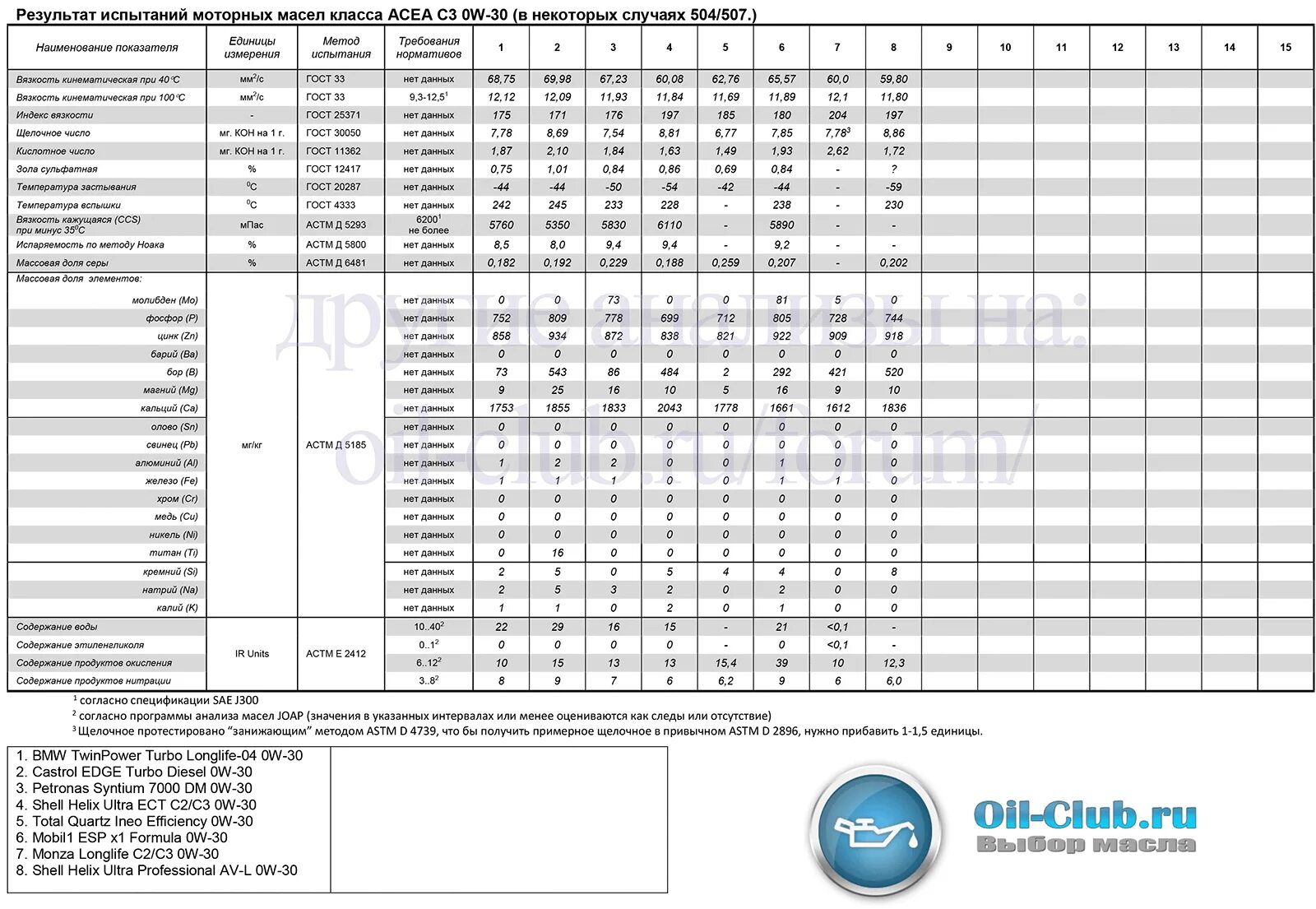 Анализ трансмиссионного масла. Таблица допуска моторных масел Шелл. Масло 0w30 таблица. Допуски API моторные масла таблица. Таблица 0-30 масло.