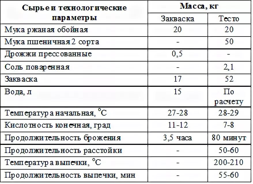 Технологическая карта выпечки хлеба на ржаной закваске. Температурный режим выпечки хлебобулочных изделий. Технологические карты выпечки для пекарни. Количество теста в формы для хлеба.