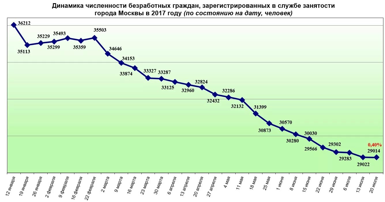 По состоянию на 2014 г. Динамика численности безработных граждан. Диаграмма безработицы Москвы. Динамика зарегистрированных безработных. Динамика пособия по безработице.