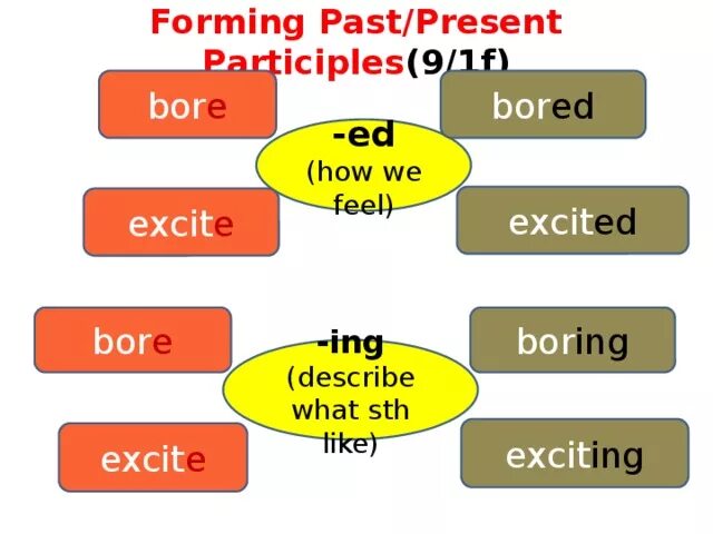 Ed в английском в прилагательных. Participles в английском языке. Past/present participle в английском. Прилагательные с окончанием ed ing. Present participle past participle правило.