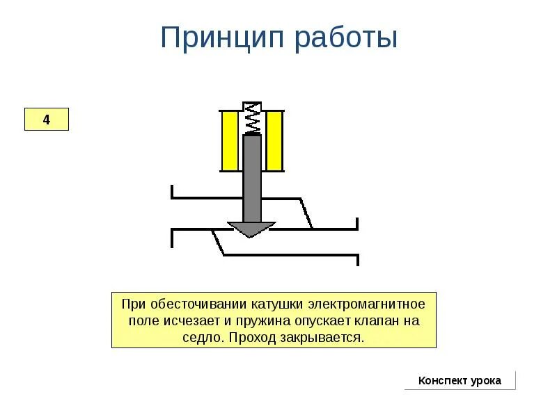 Работа электромагнитной катушки. Принцип действия электромагнитных катушек. принцип работы электромагнита поле?. принцип работы электромагнитной катушки. принцип срабатывания электромагнитной катушки.