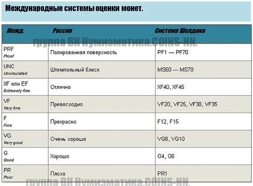 Международные системы оценки. Международная система оценок. Система оценки монет. Система Шелдона оценки монет. Международная оценочная шкала монет.