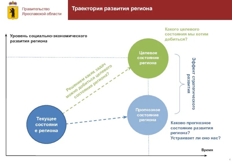 Ярославская область развитие региона. Траектория развития. Социально-экономическое развитие Ярославской области. Социальная работа Траектория развития.