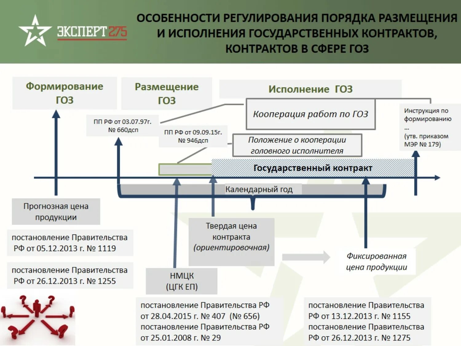 Требования мо рф