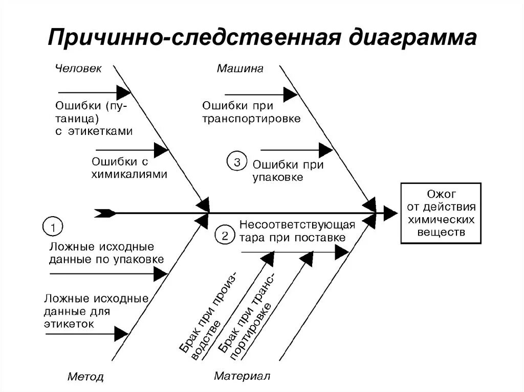 Развития событий которые будут. Метод оценки риска анализ причинно следственных связей. Причинно-следственная диаграмма. Диаграмма Исикава. Схема причинно-следственных связей. Схема причиноследственных связей.