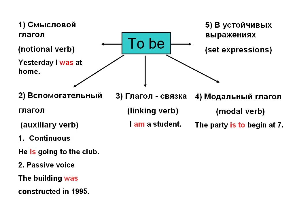 Are at home am a student. Функции глагола to be. Функция глагола to be в предложении. Вспомогательный глагол to be в английском языке. Функции глагола to be в английском языке.