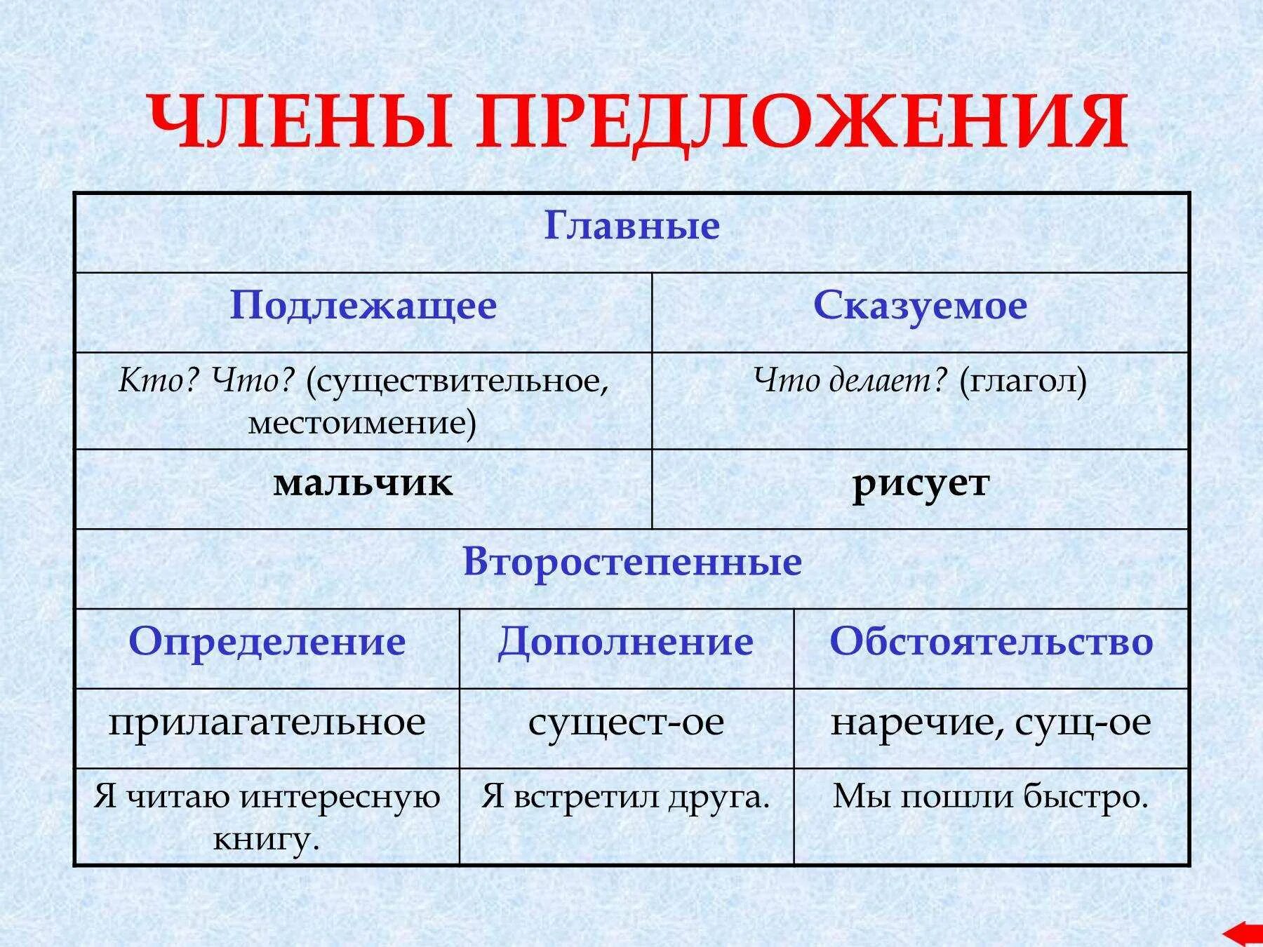 Какое предложение называется определением. Правило по русскому языку 2 класс подлежащее сказуемое. Подлежащее и сказуемое 2 класс. Подлежащеесказуемые..........................................