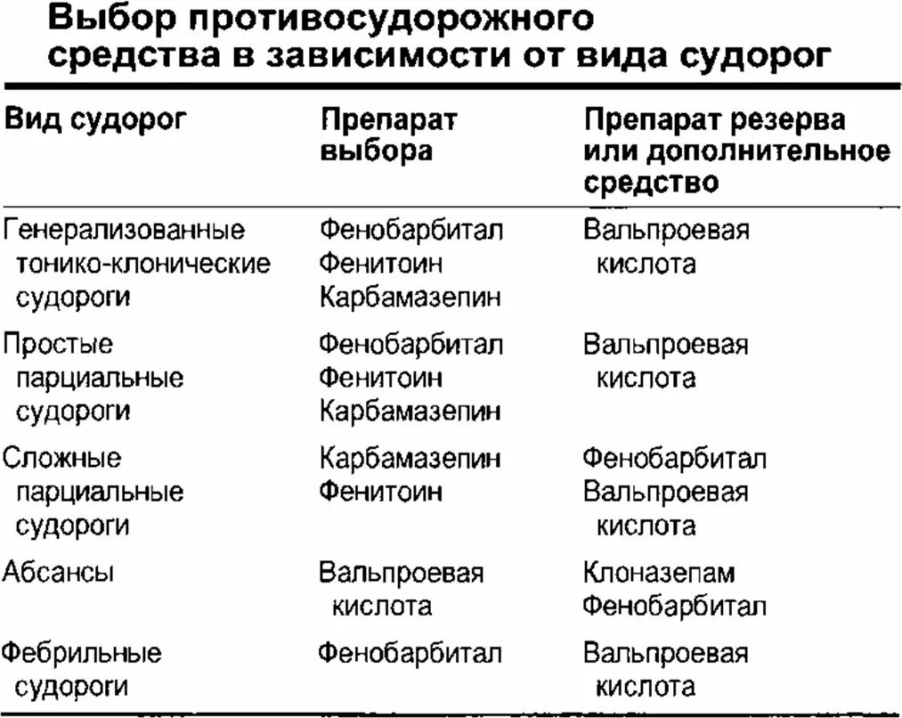 Судороги от уколов. Противосудорожные противоэпилептические препараты таблица. Типы судорог таблица. Судороги лекарство. Противосудорожные препараты при судорогах конечностей.