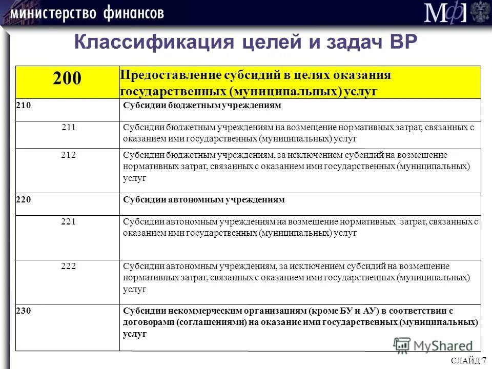 Предоставление дотаций предприятиям. Субсидии бюджетным учреждениям. Предоставление субсидий бюджетным учреждениям. Государственные и муниципальные расходы их классификация. Виды субсидий государственным бюджетным и автономным учреждениям.