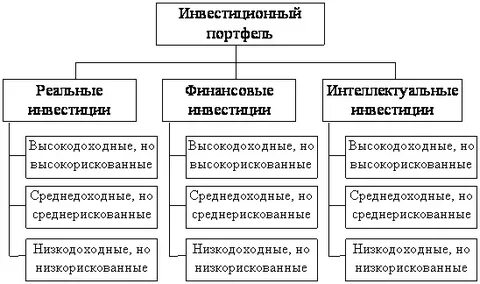 Состав финансовых инвестиций