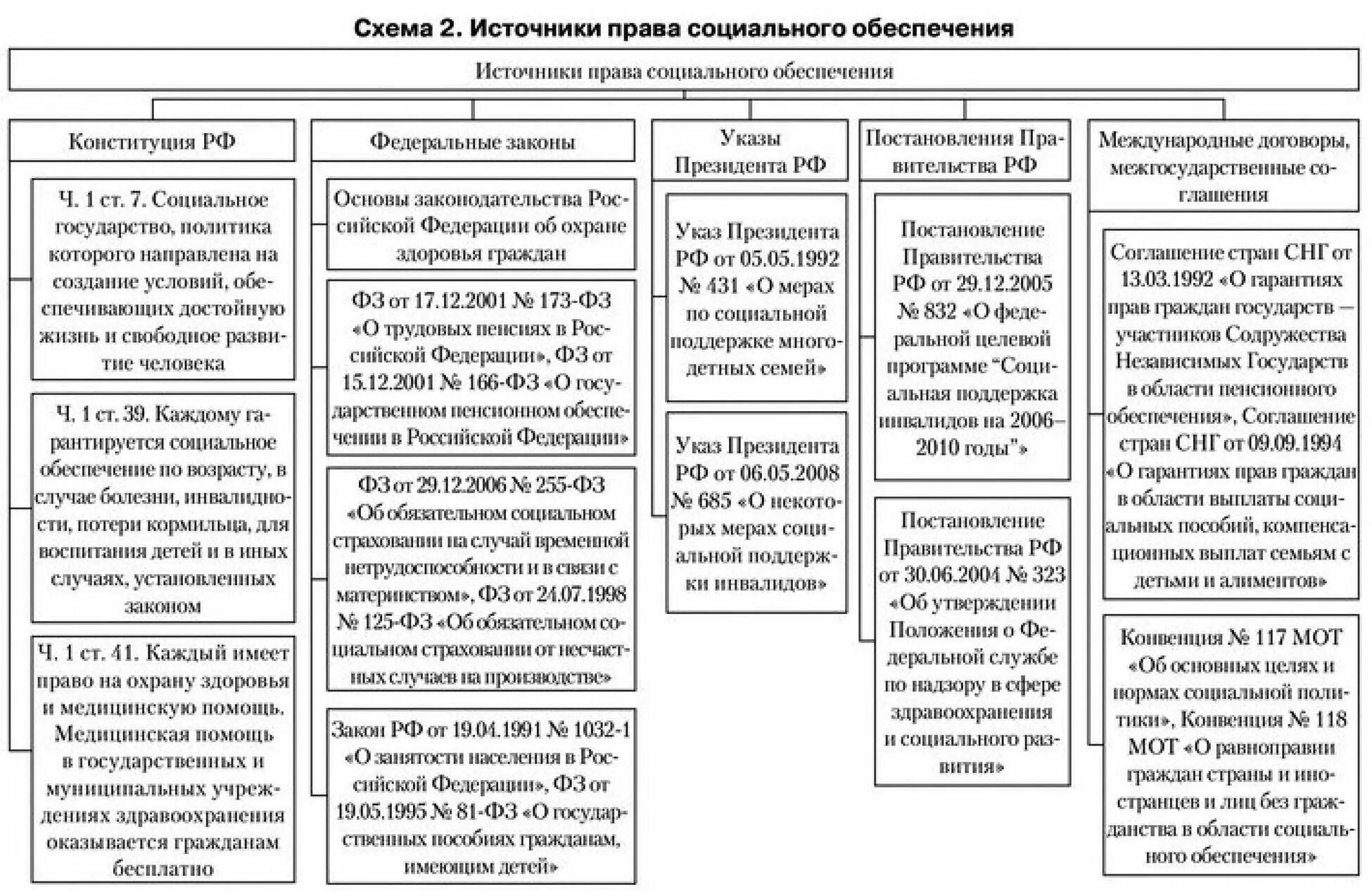 Право социального обеспечения таблица. Классификация источников права социального обеспечения. основания классификации источников права социального обеспечения. таблица классификация источников права социального обеспечения. источники права социального обеспечения кратко.