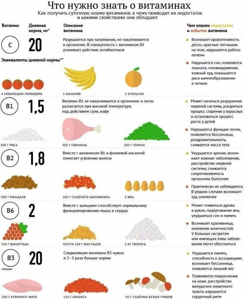 Название витамина суточная норма продукты. Суточная норма всех витаминов и микроэлементов для человека. Витамины и минералы суточная норма в продуктах. Суточная норма витаминов необходимая организму. Таблица витаминов и минералов для чего нужны.