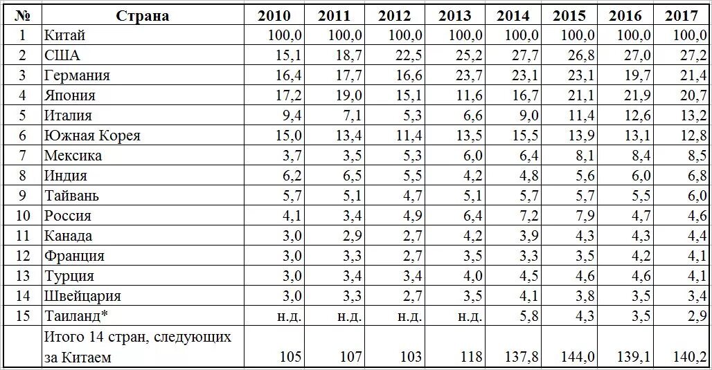 Данные ведущих стран. Страны по производству станков. Производство станков страны Лидеры. Страны Лидеры по производству станков в мире. Страны — Лидеры в мировом станкостроении.