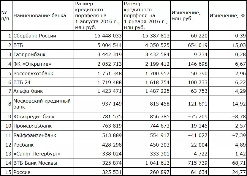 Список ключевых банков. Сравнительный анализ банков россии. банковские продукты банков таблица. кредитный портфель сбербанка 2019 таблица. сравнение банков для кредита таблица.