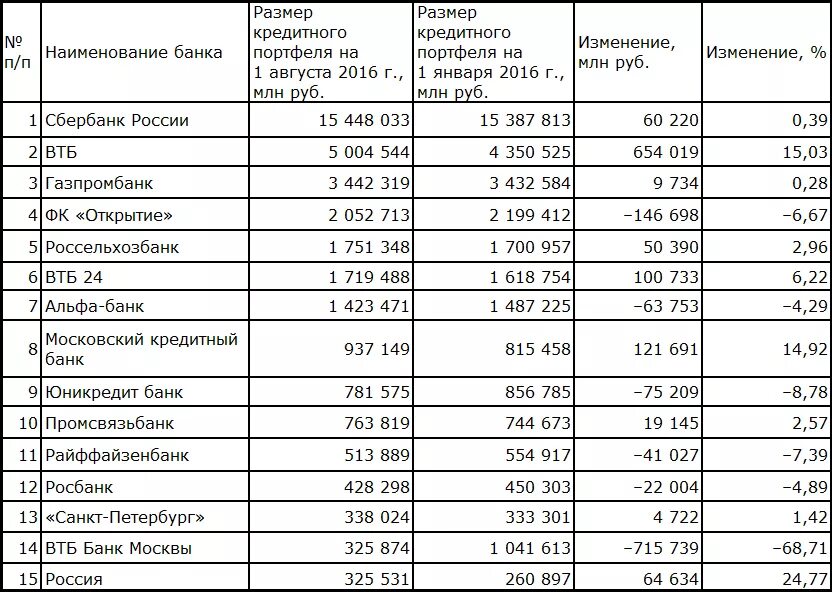 Таблица долгов и кредитов