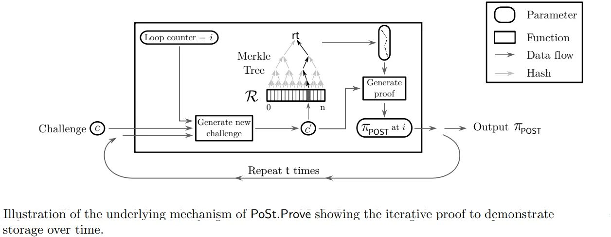 Functioning posts. Counting loops. Proof of Space and time как работает. Hash loop. Over data function.