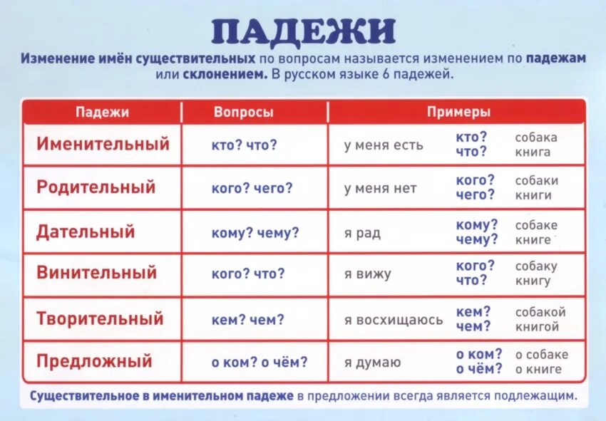 Падежи. Плакат. Памятка падежи. Таблица падежей. Падежи шпаргалка. Молочным какой падеж