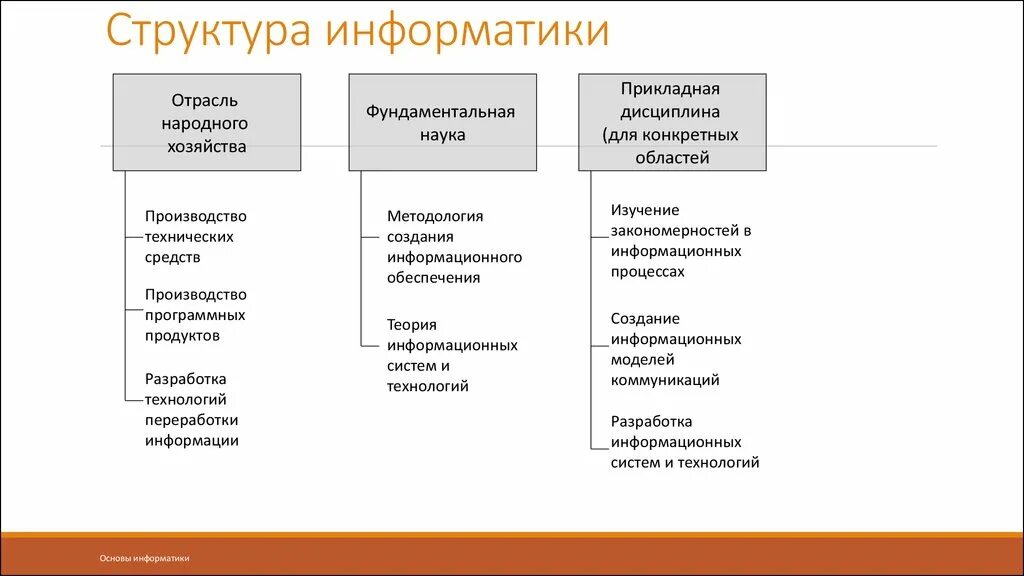 Отраслевая дисциплина. Структура информатики схема. Структура современной информатики схема. Структура современной информатики кратко. Назовите основные элементы структуры информатики?.