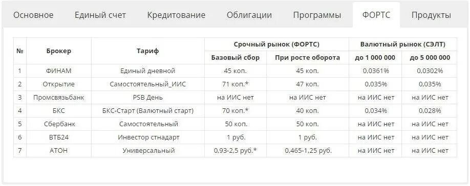 Тарифы сравнение 2025. Финам тарифы. комиссии брокеров. тарифы брокеров. финам тарифные планы иис.