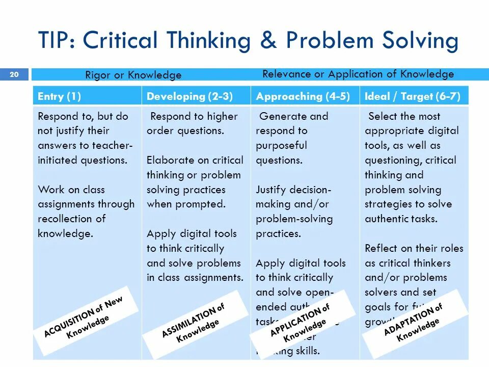 Critical thinking and problem solving. Problem solving фразы. Critical thinking and Assignments. Critical thinking tasks.