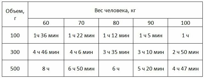 Сколько выветривается пиво 1 литр у женщин. Через сколько выветривается алкоголь пиво 3 литра.