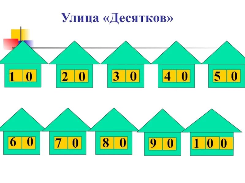 Домики двузначных и трехзначных чисел. Десятки для дошкольников. Домики с десятками. Домики с сотнями. Презентация по математике счет десятками