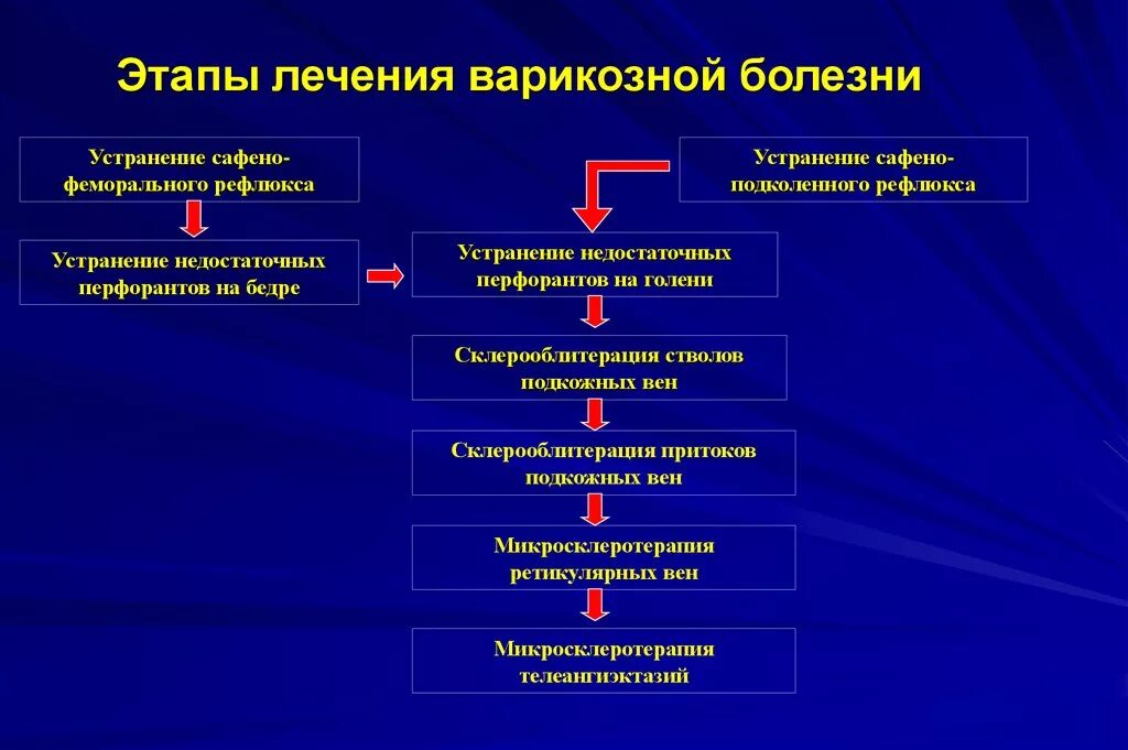 Этапы лечения больных