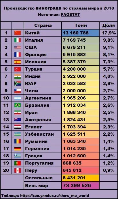 Занимает лидирующее место в мире. Страны Лидеры по производству винограда. Виноград страны производители Лидеры. Страны Лидеры по сбору винограда. Страны Лидеры по производству винограда в мире.