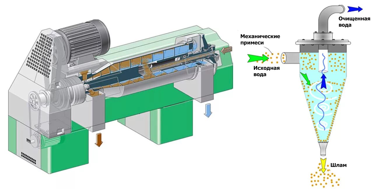 Центрифуга фильтрирующая шнековая ЦШ 900. Очистка сточных вод центрифугированием. Центрифуги для очистки сточных вод. Центрифуга для очистки сточных вод схема. Осадок механической очистки