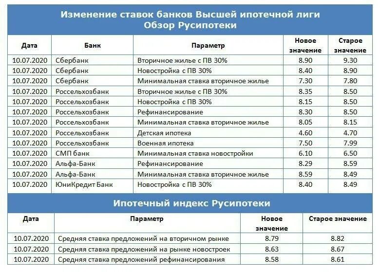 Ипотека на вторичку 2 процента