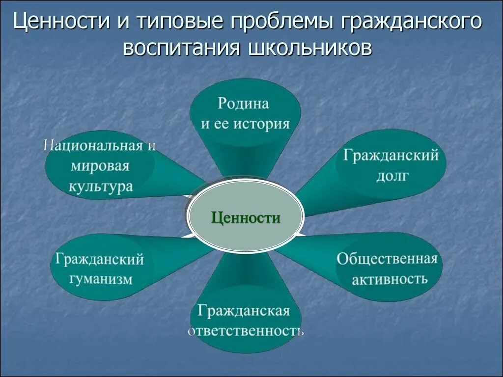 Гражданское воспитание ценности