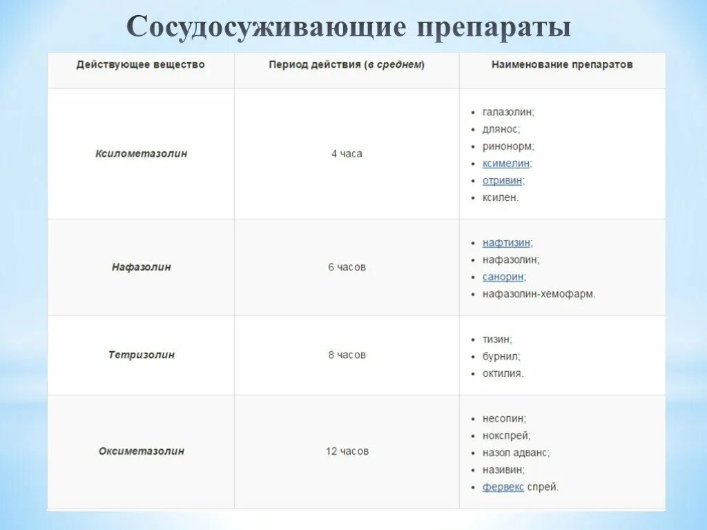 Сосудосуживающие препараты список. Сосудосуживающие интраназальные препараты короткого действия. Сосудосуживающие классификация. Сосудосуживающие капли и действующие вещества.