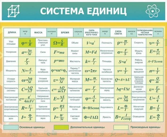 Стенд "Стенды в школу. Приставки Международная система единиц СИ" 100х120 см куп