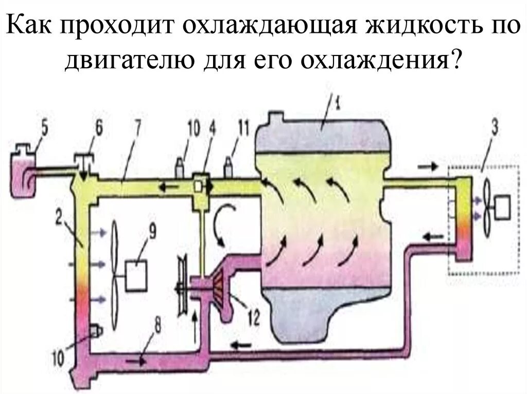 Давление в системе охлаждения дизеля. Система охлаждения двигателя внутреннего сгорания. система охлаждения жидкости. как проходит антифриз по двигателю. как проходит охлаждающая жидкость.