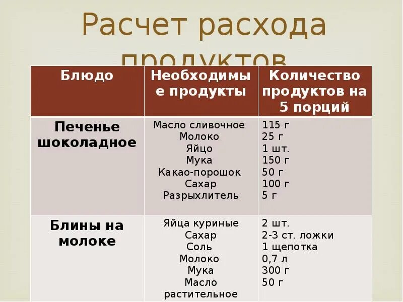 Продуктовый расчет. Расчет расхода продуктов таблица. Таблица расходов продуктов. Расчёт расходов продукчтов. Расчет расходов на продукты.