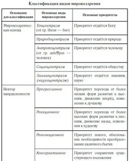 Основы классификации мировоззрения