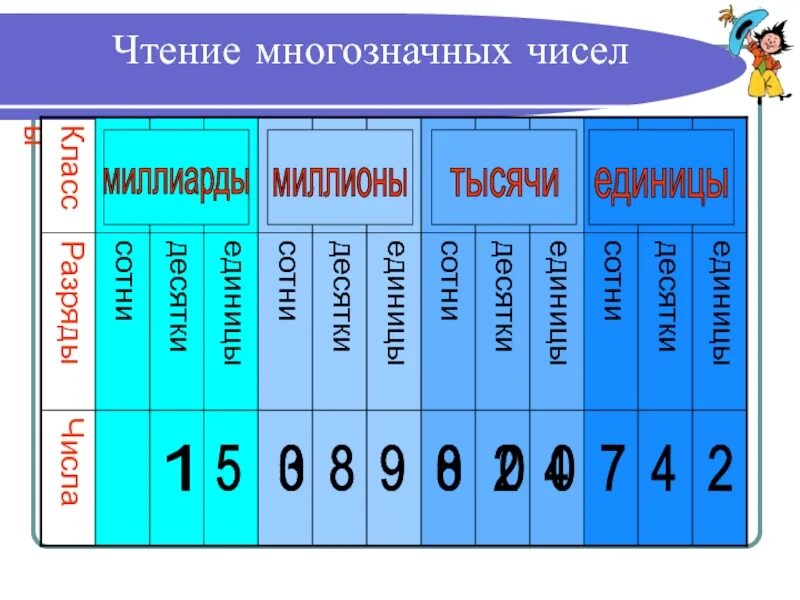 Разряды десятки сотни тысячи