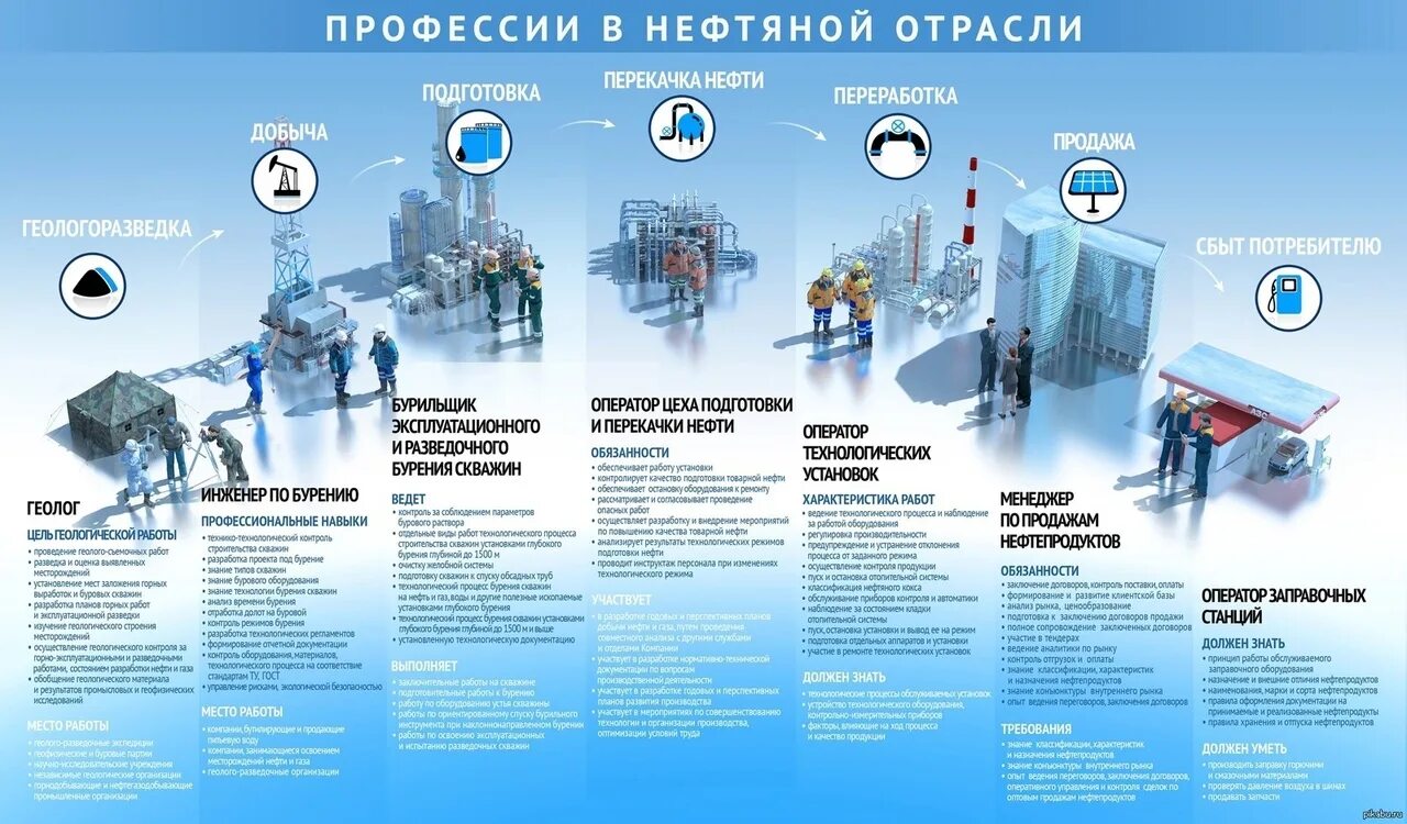 Профессии в нефтяной отрасли. Специальности нефтегазовой отрасли. Профессий в нефтяной отрасли инфографика. Профессии нефтегазовой промышленности. Безопасность производства развитие