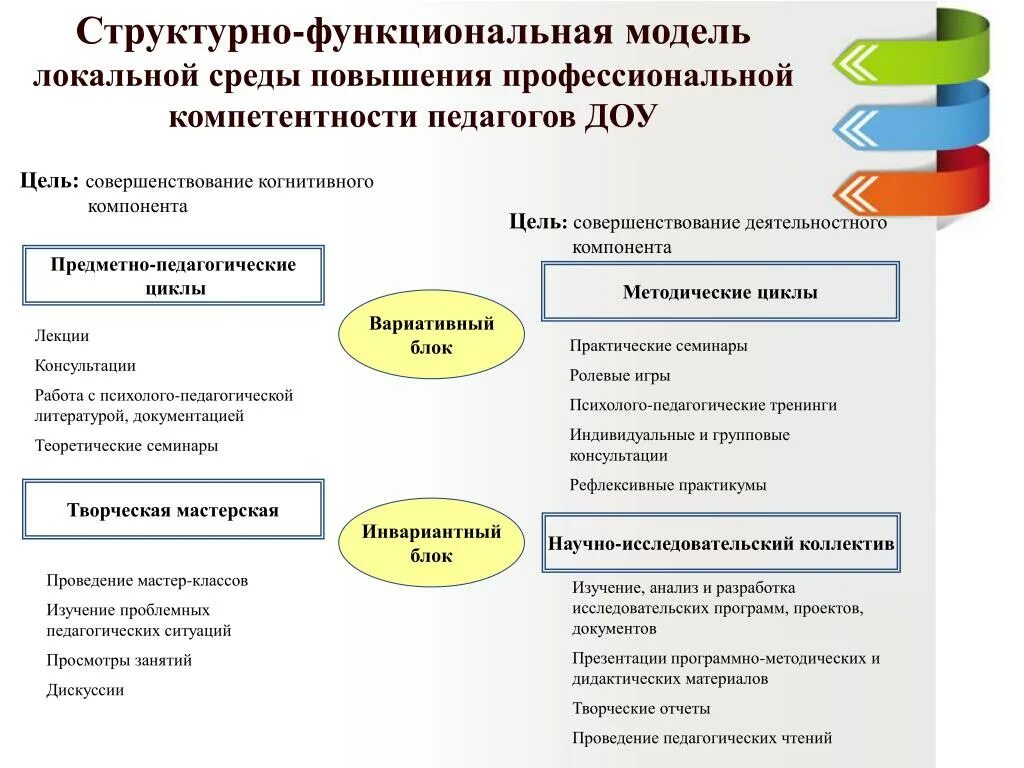 Модель структурно функциональной организации. Структурно-функциональная модель в педагогике. структурно-функциональную модель профессиональной культуры. структурно-функциональное моделирование. структурная модель профессиональной компетентности.