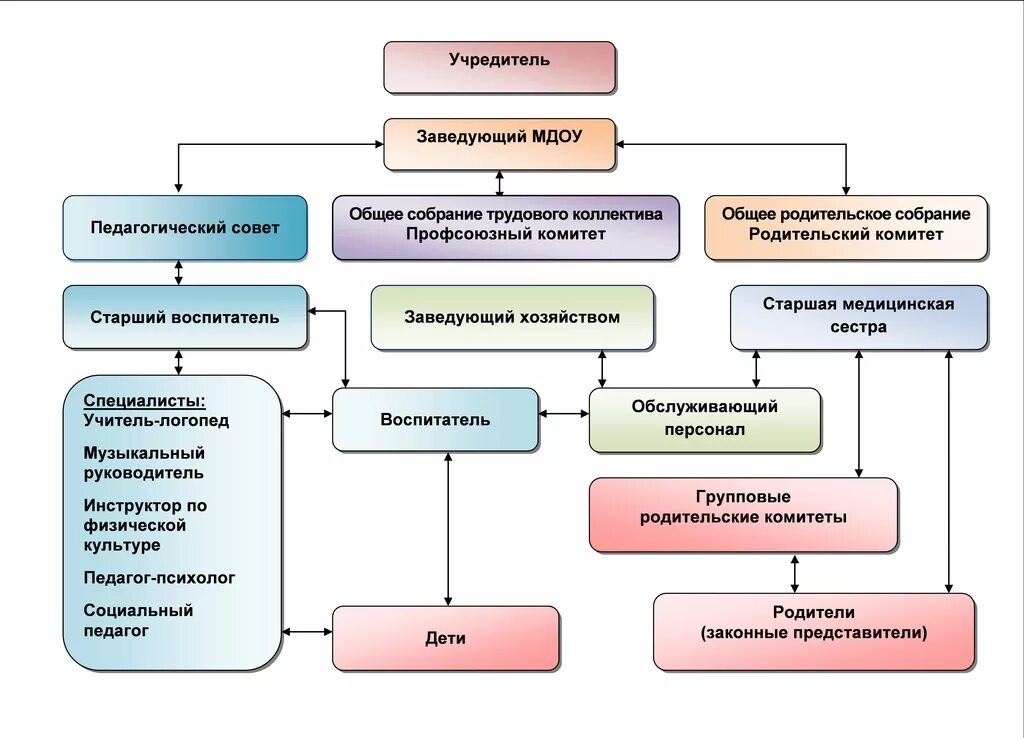 Схема органов государственной власти в конце 15 начале 16 века. Коллегиальный орган управления организации это. Структура образовательного учреждения схема. Структура органов государственного управления образованием рф. Военно-политическое информирование.