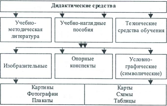 Дидактические методы классификация. Дидактические средства обучения виды. Дидактические методы примеры. Классификация дидактических средств обучения. Дидактические средства это в педагогике.