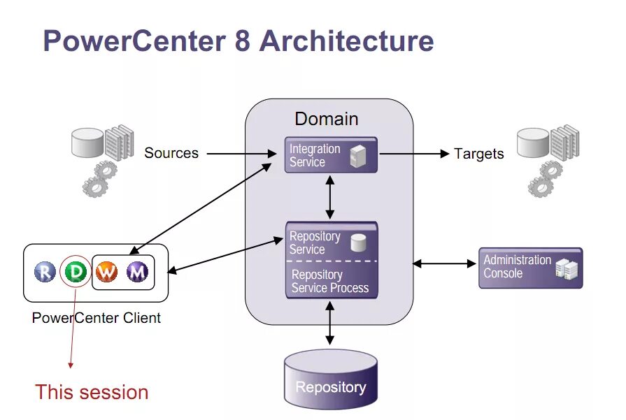 Домен архитектура. Informatica POWERCENTER архитектура. Репозиторий архитектура. Доменная архитектура. Power Center.