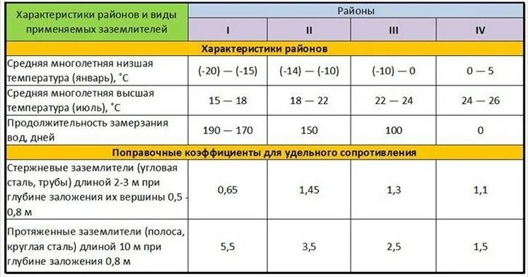 Коэффициент сезонности. Сезонный коэффициент при измерении сопротивления заземления. Коэффициент сопротивления грунта при измерении заземления. Коэффициент сезонности измерения сопротивления заземления. Коэффициент сезонности для заземления таблица.