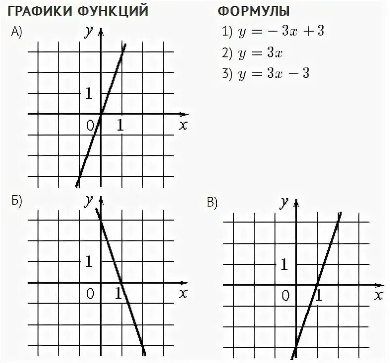 Функции 7 8 класс. График линейной функции 7 класс формула. Формулы линейных функций 7 класс. Формулы графиков функций 7 класс. Линейные функции и их графики.