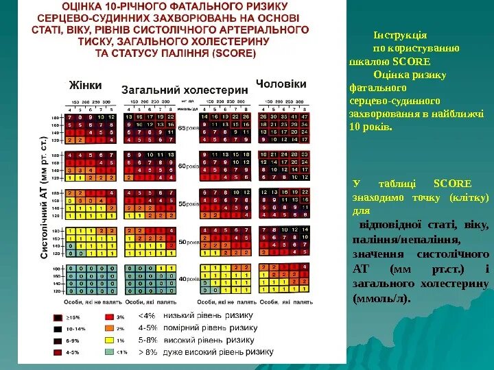 Оценка сердечно-сосудистого риска по шкале score. Относительный сердечно-сосудистый риск по шкале score. Шкала относительного сердечно-сосудистого риска. Риск по шкале score 2.